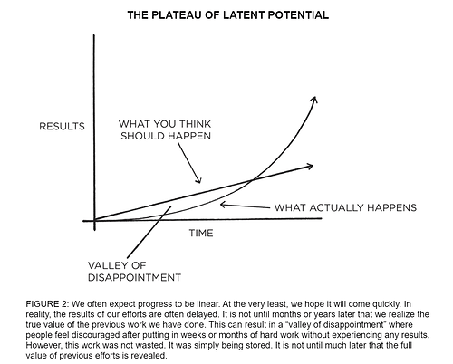 The Plateau of Latent Potential