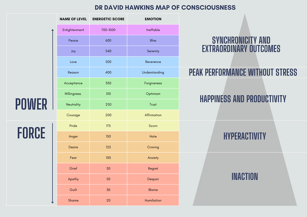 Dr+David+Hawkins+Map+of+Consciousness+Power+vs+Force+Alex+Russell-Stoneham