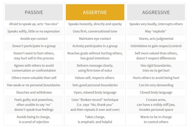 assertivechart