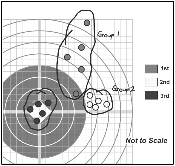 zeroing-shot-groups