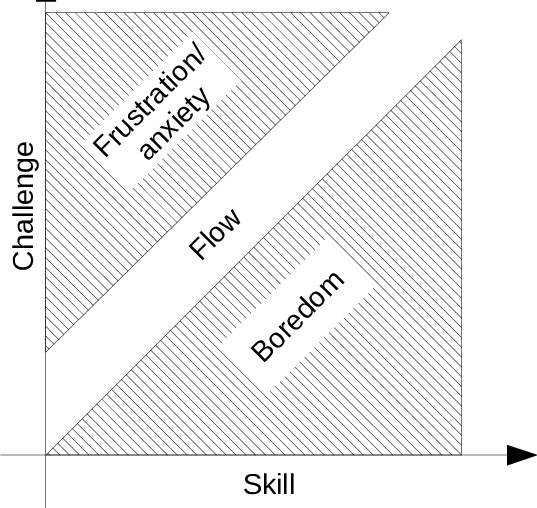 Flow-state-frustration-anxiety-zone-and-boredom-zone-Reproduced-from-8